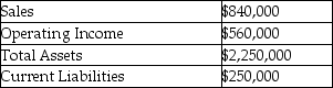 The following information for Hamton Inns was available for the past year: Management has a 25% target rate of return.Hamton's weighted average cost of capital is 17% and its effective tax rate is 32%. Calculate the EVA.