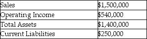 The following information for Night Inns was available for the past year: Management has a 25% target rate of return.Night's weighted average cost of capital is 17% and its effective tax rate is 32%. Calculate the EVA.