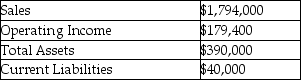 The following information for Alpha Company was available for the past year: Management has a 25% target rate of return.Alpha Company's weighted average cost of capital is 17% and its effective tax rate is 32%. Calculate the EVA.