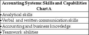 <strong>Review the following individual accounting system components that contain the skills and capabilities of individuals in Chart A and review the accounting system components that contain the skills and capabilities of individuals in Chart B. Which of the following describes the individual required to perform the accounting system skills and capabilities in Chart A and which individual is the responsible individual required to perform the skills and capabilities in Chart B?</strong> A)Chart A: Independent Auditor;Chart B: Internal Audit Function B)Chart A: Managerial Accountant;Chart B: Financial Accountant C)Chart A: Audit Committee;Chart B: Cross Functional Teams D)Chart A: Cross Functional Teams;Chart B: Treasurer E)Chart A: Controller;Chart B: Treasurer