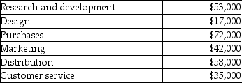 Pink Ribbon Shoppe,a clothing retailer,had the following total costs as grouped by value chain element: What were the company's period costs?