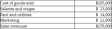 Page's sells books.The following information summarizes the company's operating expenses for the year: What is operating income?
