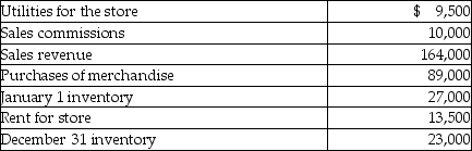 Paper Clip Company sells office supplies.The following information summarizes the company's operating activities for the year: What is gross profit?
