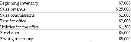 Company X sells widgets.The following information summarizes the company's operating activities for the year: What is cost of goods sold?