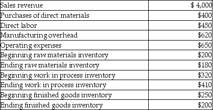 Selected financial information for Brookeville Manufacturing is presented in the following table (000s omitted). What was operating income?