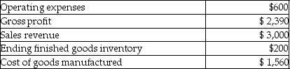 Selected information regarding a company's most recent quarter follows (all data in thousands). What was cost of goods sold?