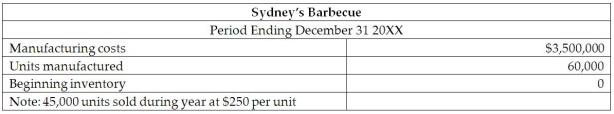 Sydney's Barbecue manufactures barbecue equipment for consumers and businesses in the marketplace.The managerial accountant at Sydney's Barbecue reported the following data: What is the average manufacturing cost per unit at Sydney's Barbecue? (Round your answer)