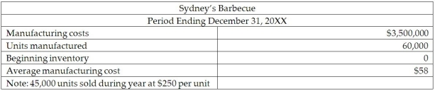 Sydney's Barbecue reported the following information: What is the amount of ending finished goods inventory for the period ending December 31,20XX?