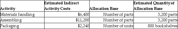Swiss Furniture Company manufactures bookshelves and uses an activity-based costing system.The following information is provided for the month of May: Each bookshelf consists of 4 parts.The direct materials cost per bookshelf is $30.00. What is the cost of materials handling and assembling per bookshelf?