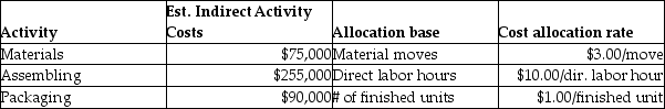 Hummingbird Manufacturing manufactures small parts and uses an activity-based costing system. The following parts were produced in October with the following information: Total manufacturing costs for part C is