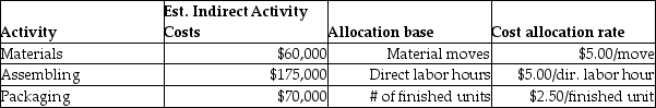 Beartowne Enterprises uses an activity-based costing system to assign costs in its auto-parts division. The following units were produced in December with the following information: Total packaging fees for all three parts is: