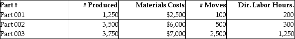 Beartowne Enterprises uses an activity-based costing system to assign costs in its auto-parts division. The following units were produced in December with the following information: Total packaging fees for all three parts is: