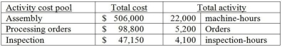 Platinum Company manufactures several different products and uses an activity-based costing system.Information from its system for the year for all products follows: The annual production and sales of one of its products,the Zinger,are 800 units.The following data relate to the production and sales of Widgets in the most recent year: What is the average cost of one Zinger?