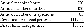 Platinum Company manufactures several different products and uses an activity-based costing system.Information from its system for the year for all products follows: The annual production and sales of one of its products,the Zinger,are 800 units.The following data relate to the production and sales of Widgets in the most recent year: What is the average cost of one Zinger?