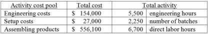 Benjamin Company manufactures a wide variety of products and uses an activity-based costing system.Data from its activity-based costing system for all products follows: What is the engineering cost pool rate per engineering hour?