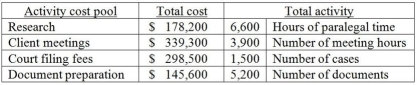 Salvatore LLC provides a wide variety of legal services and uses an activity-based costing system.Data from its activity-based costing system for all services follows: The cost pool activity rate for client meetings is