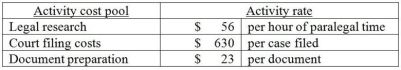 Dursley & Marvolo,Attorneys at Law,provide a variety of legal services.The law firm uses an activity-based costing system and has developed the following activity pool cost rates: Cost and activity data related to two clients is as follows: How much overhead cost would be allocated to Client 82 using the activity-based costing system?