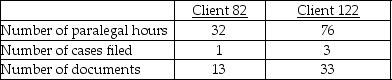 Dursley & Marvolo,Attorneys at Law,provide a variety of legal services.The law firm uses an activity-based costing system and has developed the following activity pool cost rates: Cost and activity data related to two clients is as follows: How much overhead cost would be allocated to Client 82 using the activity-based costing system?
