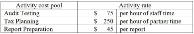 Augustine Associates is a CPA firm that offers assurance and consulting services.The firm uses an activity-based costing system and has developed the following activity pool cost rates: Cost and activity data related to two clients is as follows: How much overhead cost would be allocated to Client 867 using the activity-based costing system?