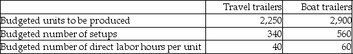 Carrol Company,which uses an activity-based costing system,produces travel trailers and boat trailers.The company allocates batch setup costs to the two products using the following basic data: Total budgeted setup costs for the year are $158,400. If the setup costs are allocated using direct labor hours,how much of the total setup costs would be allocated to boat trailers?