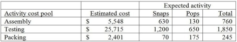 Alexander Inc.uses activity-based costing.The company produces two products: Snaps and Pops.The expected annual production of Snaps is 1,500 units,while the expected annual production of Pops is 2,200 units.There are three activity cost pools: Assembly,Testing,and Packing.The estimated costs and activities for each of these three activity pools follows: The overhead cost per unit of Pops would be closest to