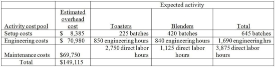 Vandalay Industries manufactures two products: toasters and blenders.The annual production and sales of toasters is 2,200 units,while 1,500 units of blenders are produced and sold.The company has traditionally used direct labor hours to allocate its overhead to products.Toasters require 1.25 direct labor hours per unit,while blenders require .75 direct labor hours per unit.The total estimated overhead for the period is $149,115.The company is looking at the possibility of changing to an activity-based costing system for its products.If the company used an activity-based costing system,it would have the following three activity cost pools: The predetermined overhead allocation rate using the traditional costing system would be closest to