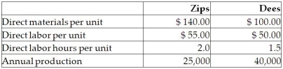 Kepple Manufacturing currently uses a traditional costing system.The company allocates overhead to its two products,Zips and Dees,using a predetermined manufacturing overhead rate based on direct labor hours.Here is data related to the company's two products: The amount of manufacturing overhead that would be allocated to one unit of Zips using the traditional costing system would be closest to