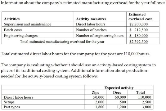 Kepple Manufacturing currently uses a traditional costing system.The company allocates overhead to its two products,Zips and Dees,using a predetermined manufacturing overhead rate based on direct labor hours.Here is data related to the company's two products: The amount of manufacturing overhead that would be allocated to one unit of Zips using the traditional costing system would be closest to