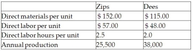 Cross Roads Manufacturing currently uses a traditional costing system.The company allocates overhead to its two products,Zips and Dees,using a predetermined manufacturing overhead rate based on direct labor hours.Here is data related to the company's two products: The amount of manufacturing overhead that would be allocated to one unit of Dees using an activity-based costing system would be closest to