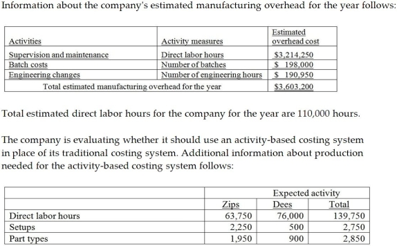 Cross Roads Manufacturing currently uses a traditional costing system.The company allocates overhead to its two products,Zips and Dees,using a predetermined manufacturing overhead rate based on direct labor hours.Here is data related to the company's two products: The amount of manufacturing overhead that would be allocated to one unit of Dees using an activity-based costing system would be closest to