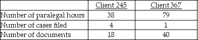 Darlington & Myrtle,Attorneys at Law,provide a variety of legal services.The law firm uses an activity-based costing system and has developed the following activity pool cost rates: Cost and activity data related to two clients is as follows: Required: a.Calculate the amount of overhead that would be allocated to Client 245 using the activity-based costing system. b.Calculate the amount of overhead that would be allocated to Client 367 using the activity-based costing system.