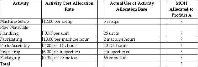 The managerial accountant at the Umbrella Manufacturing Plant allocates manufacturing overhead from each activity to the individual jobs that use the activities for Product A. Product A: Two Products Compute the total MOH allotted to Product A.Next,use the same Activity Cost Allocation Rates to compute the Activity Cost Allocation Rates and the MOH allocated to produce two products.What is the total MOH allocated to manufacture two products?