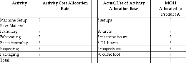 The managerial accountant at the Umbrella Manufacturing Plant allocates manufacturing overhead from each activity to the individual jobs that use the activities for Product A. Product A: Two Products Compute the total MOH allotted to Product A.Next,use the same Activity Cost Allocation Rates to compute the Activity Cost Allocation Rates and the MOH allocated to produce two products.What is the total MOH allocated to manufacture two products?