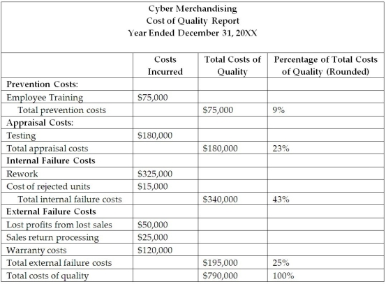 The manager at Cyber Merchandising provided the following Cost of Quality Report to the managers at the quarterly meeting. The manager at Cyber Merchandising reported that the percentage of total costs to quality incurred in each cost category.Which cost of quality in the Costs of Quality Report are the highest expenditures at the firm? Rank the cost of quality in order from the lowest percentage cost of quality to the highest percentage cost of quality category.What can the manager at Cyber Manufacturing do to reduce the costs spent on the total internal failure costs?