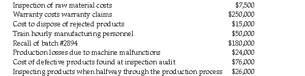 The manager at Rainbow International prepares a Cost of Quality report to report the following expenses: Which of the following total cost is the total cost of quality in the external failure cost category?