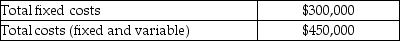 Selected financial data for Spark Enterprises follows for a production level of 120,000 units: a.Calculate the variable cost per unit. b.If Flash Corporation makes 75,000 units,calculate the fixed cost per unit. c.If Flash Corporation makes 160,000 units,calculate the total variable costs. d.If Flash Corporation makes 180,000 units,calculate the total costs.