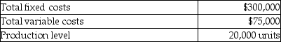 The following data pertain to costs at Summit Company: The variable cost per unit is