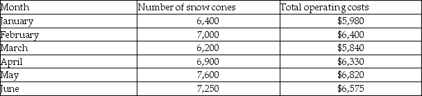 Tasty Treats is a snow cone stand near the local park.To plan for the future,it wants to determine its cost behavior patterns.It has the following information available about its operating costs and the number of snow cones served. Using the high-low method,the monthly operating costs-if Sunny sells 8,000 snow cones in a month-are