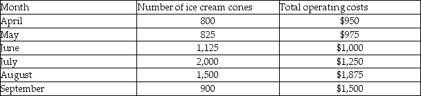 Jones Ice Cream Stand is operated by Mr.Jones and experiences different sales patterns throughout the year.To plan for the future,Mr.Jones wants to determine its cost behavior patterns.He has the following information available about the ice cream stand's operating costs and the number of soft serve cones served. Using the high-low method,the monthly operating costs-if Mr.Jones sells 1,436 ice cream cones in a month-are