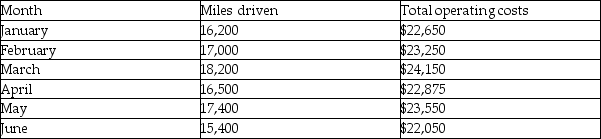 Johnson Trucking Company wants to determine a fuel surcharge to add to its customers' bills based on the number of miles driven to each area.It wants to separate the fixed and variable portion of the truck's operating costs so it has a better idea of how distance affects these costs.Johnson Trucking Company has the following data available. Using the high-low method,the fixed costs in a month are