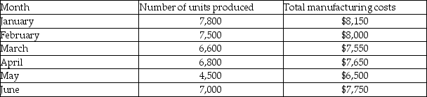 To follow is information about the units produced and total manufacturing costs for Pine Enterprises for the past six months. Using the high-low method,what is the monthly fixed manufacturing cost?