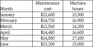 Maintenance costs at Wilmington Manufacturing over the past six months are listed in the following table. Using the high-low method,what would the variable maintenance cost per machine hour be?