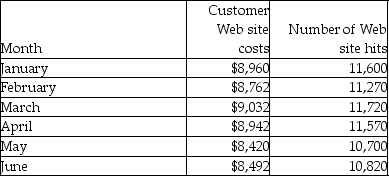 McCartney Services has a customer Web site to take orders,answer customer questions,and address customer complaints.The costs associated with this customer Web site over the past six months are listed below: Management at McCartney Services believes that the customer Web site costs are a mixed cost and would like to use the high-low method to estimate their future costs using the number of Web site hits in any given month as the cost driver. Required: 1.Using the high-low method,estimate the variable cost per Web site hit and the monthly fixed costs associated with the customer Web site. 2.Use the results you computed in Requirement 1 to write the cost equation to estimate the customer Web site expenses for McCartney Services. 3.If McCartney Services expects 9,500 Web site hits for July,what are their anticipated customer Web site costs for July?
