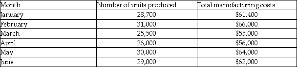 The following is information about the units produced and the total manufacturing costs for Rose's Rug Company for the past six months. Rose's Rug Company uses the high-low method to estimate its costs.Answer the following questions: a.What is the variable cost per unit? b.What is the monthly fixed manufacturing cost? c.Write the cost equation that could be used to predict Rose's Rug Company's total manufacturing costs. d.What will the total monthly manufacturing costs be if the company produces 28,000 units?