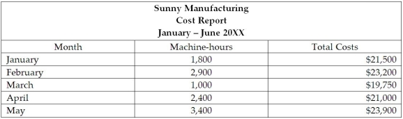 The managerial accountant at Sunny Manufacturing needs to determine how many costs are fixed costs and how many costs are variable costs in the organization.The managerial accountant reported the following information: Use the high-low method to determine the cost equation and use machine hours as the base for a cost driver in the analysis.