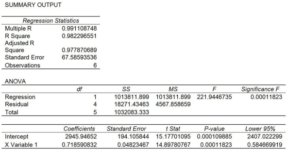 Wallace Incorporated wanted to determine the relationship between its monthly operating costs and a potential cost driver,machine hours.The output of a regression analysis showed the following information (note: only a portion of the regression analysis results is presented here): What is the fixed cost (round to nearest cent)?