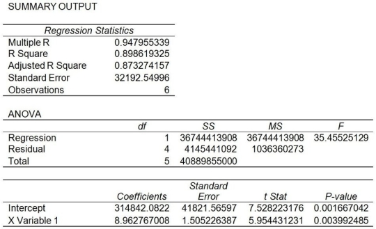 Scranton Printer Company would like to estimate its total manufacturing costs using regression analysis but is unsure whether machine hours or units produced would be a better predictor of total manufacturing costs. Output from regression analysis using machine hours as the volume (cost driver)follows.Note: the results are excerpts so not all of the regression analysis results are presented. Output from a regression analysis using units produced as the volume (cost driver)follows.Again,the results are excerpts so not all of the regression analysis results are presented. Required: a.What is the cost equation if machine hours is used as the volume (cost driver)? b.Predict total manufacturing costs using machine hours as the volume (cost driver)if Scranton Paper Company uses 18,000 hours. c.What is the cost equation if units produced is used as the volume (cost driver)? d.Predict total manufacturing costs using units produced as the volume (cost driver)if Scranton Paper Company produces 65,000 units. e.Which volume (cost driver)is a better predictor of total manufacturing costs? Why?