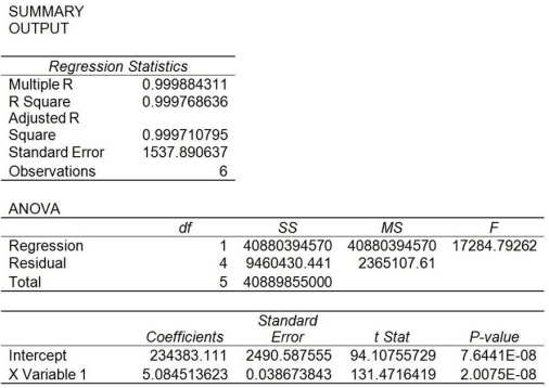 Scranton Printer Company would like to estimate its total manufacturing costs using regression analysis but is unsure whether machine hours or units produced would be a better predictor of total manufacturing costs. Output from regression analysis using machine hours as the volume (cost driver)follows.Note: the results are excerpts so not all of the regression analysis results are presented. Output from a regression analysis using units produced as the volume (cost driver)follows.Again,the results are excerpts so not all of the regression analysis results are presented. Required: a.What is the cost equation if machine hours is used as the volume (cost driver)? b.Predict total manufacturing costs using machine hours as the volume (cost driver)if Scranton Paper Company uses 18,000 hours. c.What is the cost equation if units produced is used as the volume (cost driver)? d.Predict total manufacturing costs using units produced as the volume (cost driver)if Scranton Paper Company produces 65,000 units. e.Which volume (cost driver)is a better predictor of total manufacturing costs? Why?