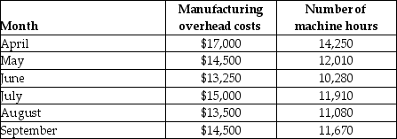 Paula Corporation is trying to predict its manufacturing overhead costs for the upcoming year;they are debating the use of the high-low method versus the use of regression analysis.They have gathered information about their manufacturing overhead costs in each of the past six months.A table containing their cost data and the associated machine hours in each month (the cost driver)follows. The company performed a regression analysis using the above data and had the following results.(Note: the results are excerpts so not all of the regression analysis results are presented. ) Required: a.What is the cost equation if the high-low method is used to estimate costs? b.Using the high-low method,predict total manufacturing overhead costs if Paula Corporation uses 12,000 hours. c.What is the cost equation if regression analysis is used to estimate costs (use the results from the regression analysis provided)? d.Using the results from the regression analysis provided,predict total manufacturing overhead costs if Paula Corporation uses 12,000 hours. e.Which method (high-low or regression analysis)is a better predictor of total manufacturing overhead costs? Why?