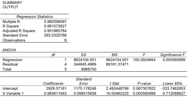 Paula Corporation is trying to predict its manufacturing overhead costs for the upcoming year;they are debating the use of the high-low method versus the use of regression analysis.They have gathered information about their manufacturing overhead costs in each of the past six months.A table containing their cost data and the associated machine hours in each month (the cost driver)follows. The company performed a regression analysis using the above data and had the following results.(Note: the results are excerpts so not all of the regression analysis results are presented. ) Required: a.What is the cost equation if the high-low method is used to estimate costs? b.Using the high-low method,predict total manufacturing overhead costs if Paula Corporation uses 12,000 hours. c.What is the cost equation if regression analysis is used to estimate costs (use the results from the regression analysis provided)? d.Using the results from the regression analysis provided,predict total manufacturing overhead costs if Paula Corporation uses 12,000 hours. e.Which method (high-low or regression analysis)is a better predictor of total manufacturing overhead costs? Why?